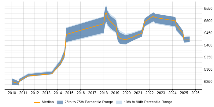 Contractor daily rate distribution trend for jobs in Belfast citing Maven