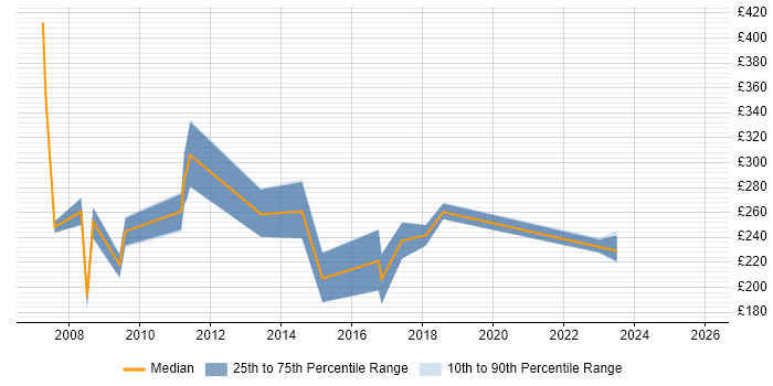 Contractor daily rate distribution trend for jobs in Belfast citing MCSE