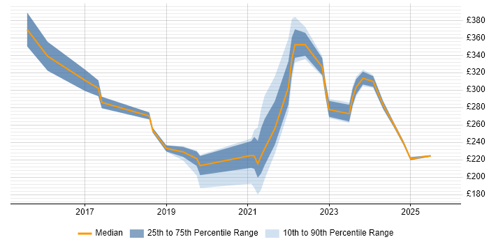 Contractor daily rate distribution trend for jobs in Belfast citing Microsoft 365