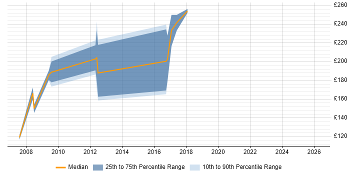 Contractor daily rate distribution trend for jobs in Belfast citing Microsoft Certified Professional