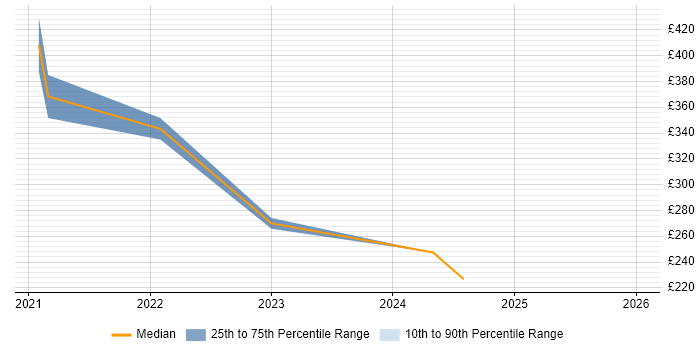 Contractor daily rate distribution trend for jobs in Belfast citing Microsoft Intune