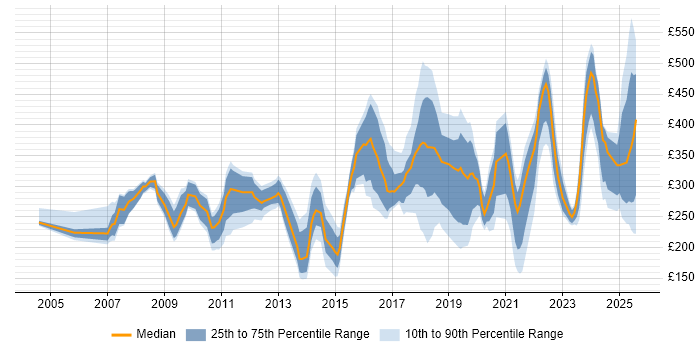 Contractor daily rate distribution trend for jobs in Belfast citing Microsoft