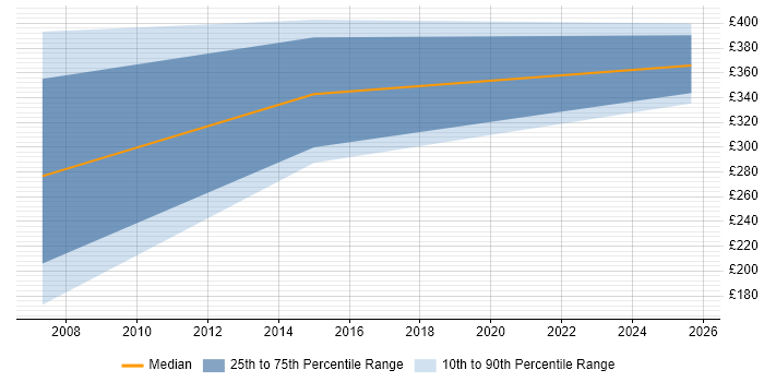 Contractor daily rate distribution trend for Migration Analyst job vacancies in Belfast
