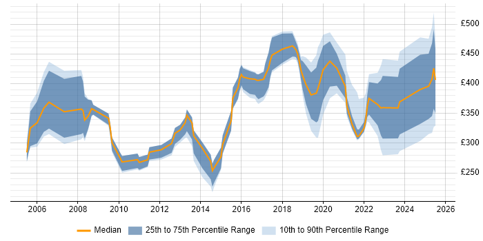 Contractor daily rate distribution trend for jobs in Belfast citing Migration Contractor daily rate distribution trend for jobs in Belfast citing Migration