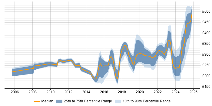 Contractor daily rate distribution trend for jobs in Belfast citing Microsoft Excel