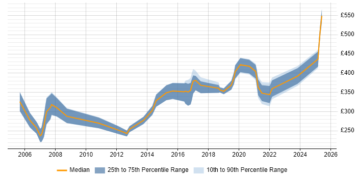 Contractor daily rate distribution trend for jobs in Belfast citing Microsoft Project Contractor daily rate distribution trend for jobs in Belfast citing Microsoft Project
