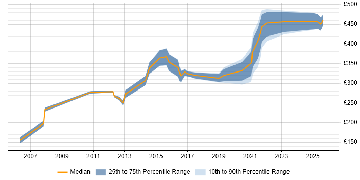 Contractor daily rate distribution trend for jobs in Belfast citing MS Visio