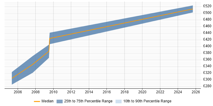 Contractor daily rate distribution trend for Network Consultant job vacancies in Belfast
