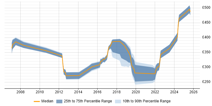 Contractor daily rate distribution trend for Network Engineer job vacancies in Belfast