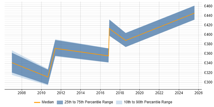 Contractor daily rate distribution trend for jobs in Belfast citing Network Management