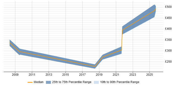 Contractor daily rate distribution trend for jobs in Belfast citing Network Security