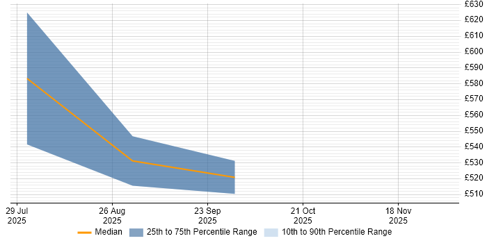 Contractor daily rate distribution trend for jobs in Belfast citing NIST