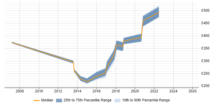Contractor daily rate distribution trend for jobs in Belfast citing Non-Functional Testing