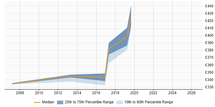 Contractor daily rate distribution trend for jobs in Belfast citing NUnit