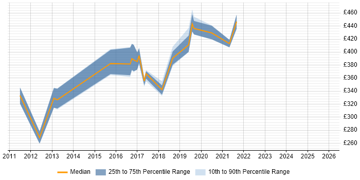 Contractor daily rate distribution trend for jobs in Belfast citing OOD