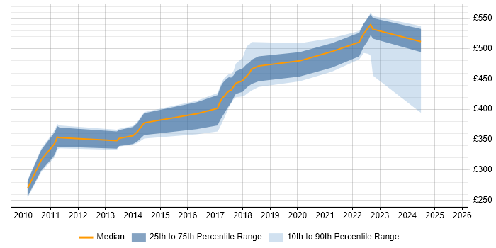 Contractor daily rate distribution trend for jobs in Belfast citing OOP