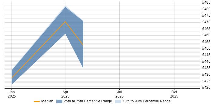 Contractor daily rate distribution trend for jobs in Belfast citing Oracle BI Publisher