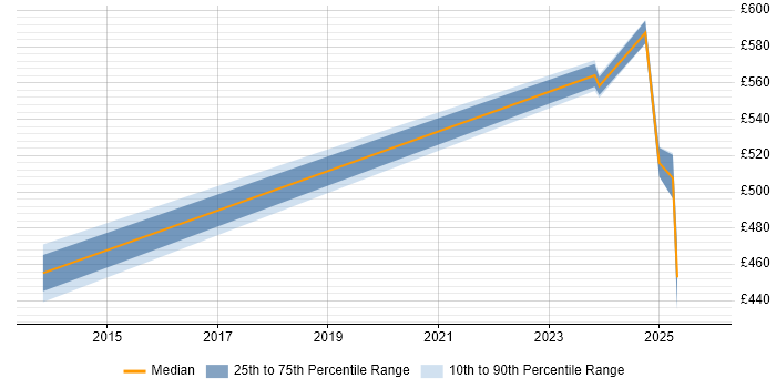 Contractor daily rate distribution trend for jobs in Belfast citing Oracle Fusion