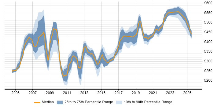 Contractor daily rate distribution trend for jobs in Belfast citing Oracle