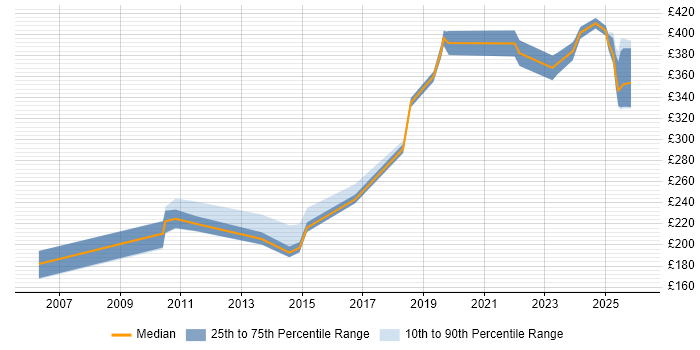 Contractor daily rate distribution trend for jobs in Belfast citing Organisational Skills