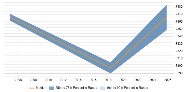 Contractor daily rate distribution trend for Payroll Manager job vacancies in Belfast