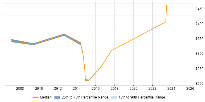 Contractor daily rate distribution trend for jobs in Belfast citing Performance Management
