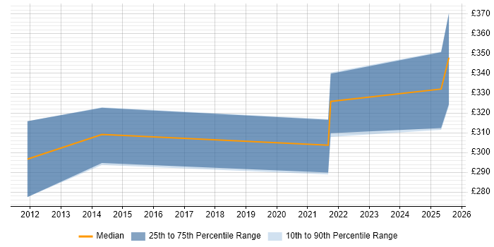 Contractor daily rate distribution trend for jobs in Belfast citing Performance Monitoring