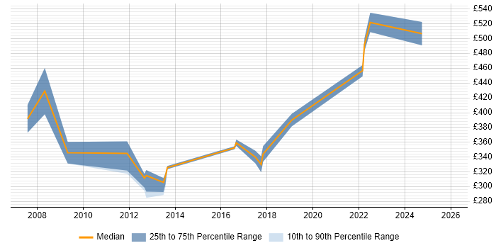 Contractor daily rate distribution trend for jobs in Belfast citing Performance Testing