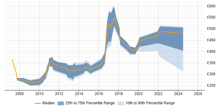 Contractor daily rate distribution trend for jobs in Belfast citing Perl