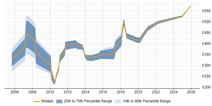Contractor daily rate distribution trend for jobs in Belfast citing PL/SQL