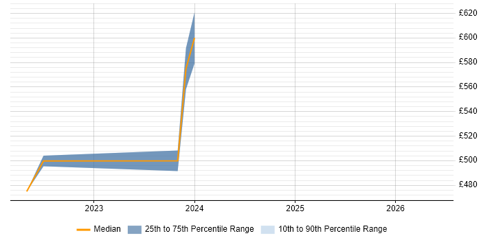 Contractor daily rate distribution trend for jobs in Belfast citing PLM