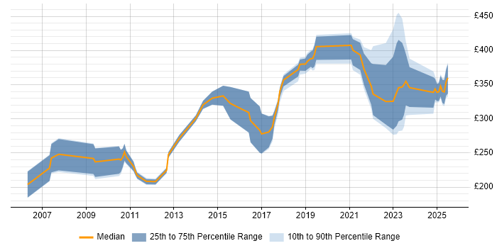 Contractor daily rate distribution trend for jobs in Belfast citing PMO Contractor daily rate distribution trend for jobs in Belfast citing PMO