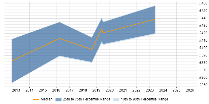 Contractor daily rate distribution trend for jobs in Belfast citing Portfolio Management