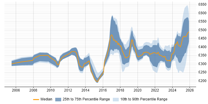 Contractor daily rate distribution trend for jobs in Belfast citing Problem-Solving