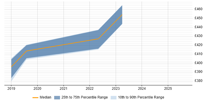 Contractor daily rate distribution trend for Product Manager job vacancies in Belfast