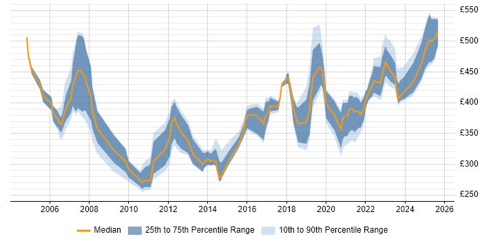 Contractor daily rate distribution trend for Project Manager job vacancies in Belfast