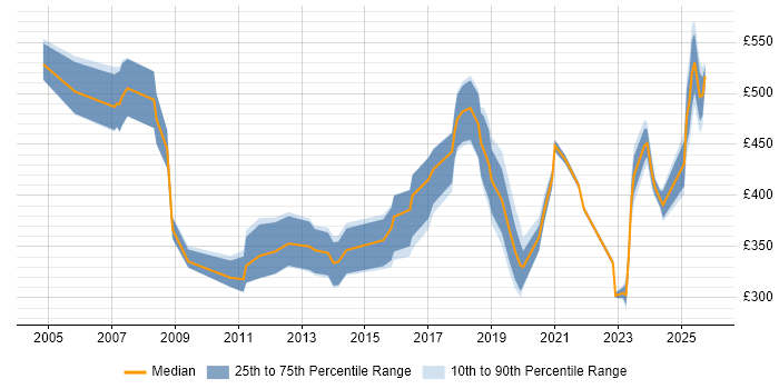 Contractor daily rate distribution trend for jobs in Belfast citing Public Sector