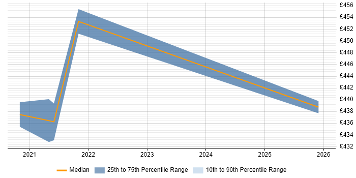 Contractor daily rate distribution trend for Python Data Engineer job vacancies in Belfast