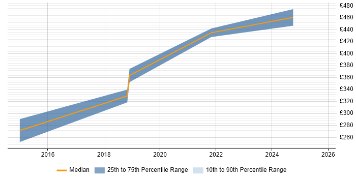 Contractor daily rate distribution trend for QA Automation Engineer job vacancies in Belfast