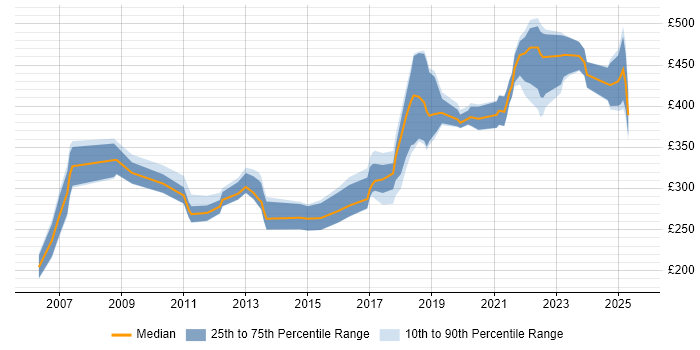 Contractor daily rate distribution trend for jobs in Belfast citing QA Contractor daily rate distribution trend for jobs in Belfast citing QA