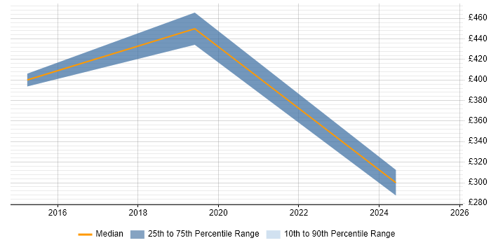 Contractor daily rate distribution trend for jobs in Belfast citing Quality Management