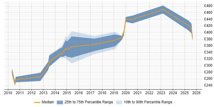 Contractor daily rate distribution trend for jobs in Belfast citing Red Hat