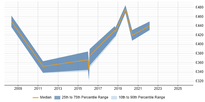 Contractor daily rate distribution trend for jobs in Belfast citing Requirements Workshops
