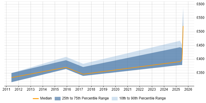Contractor daily rate distribution trend for jobs in Belfast citing Risk Analysis