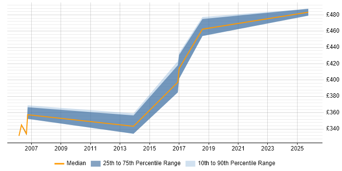 Contractor daily rate distribution trend for jobs in Belfast citing Risk Register
