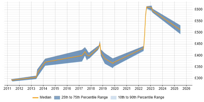 Contractor daily rate distribution trend for jobs in Belfast citing Ruby