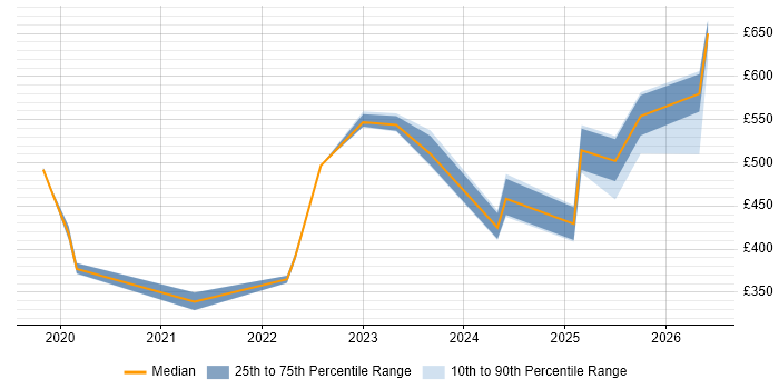 Contractor daily rate distribution trend for jobs in Belfast citing Salesforce