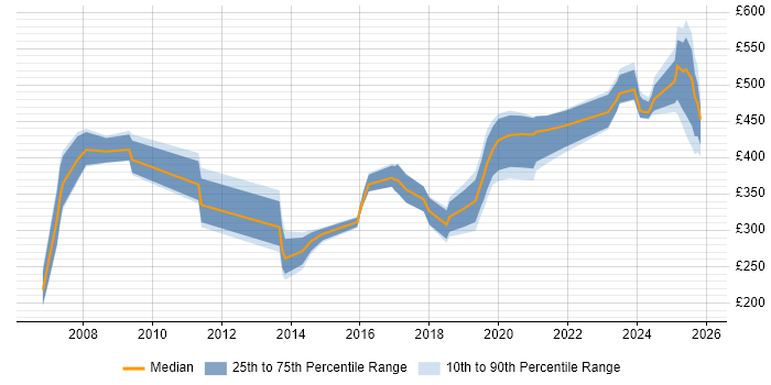 Contractor daily rate distribution trend for jobs in Belfast citing SC Cleared