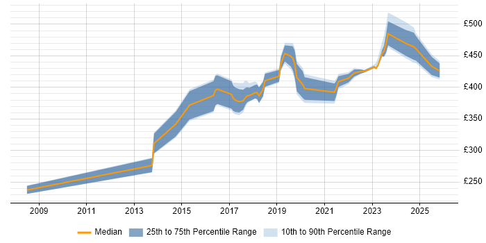Contractor daily rate distribution trend for jobs in Belfast citing Scrum