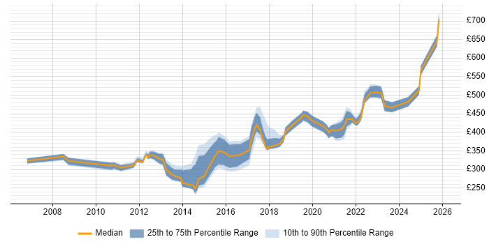 Contractor daily rate distribution trend for jobs in Belfast citing SDLC